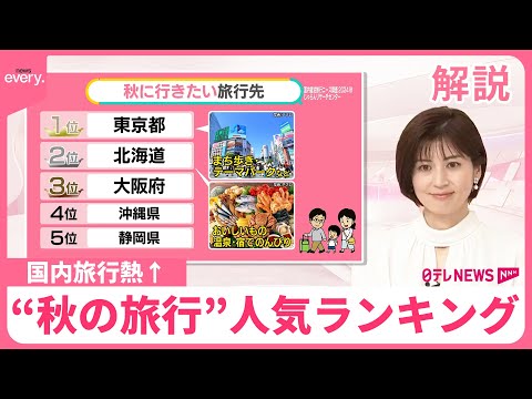 【“秋の旅行”人気ランキング】3位大阪、2位北海道…1位は？ 「海外より国内」45％  円安以外の理由も【#みんなのギモン】